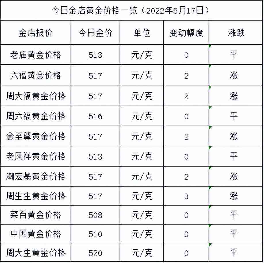 今日黃金價格17(今日黃金價格1g多少錢)