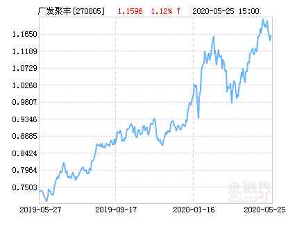 聚豐今日基金價(聚豐基金行情)
