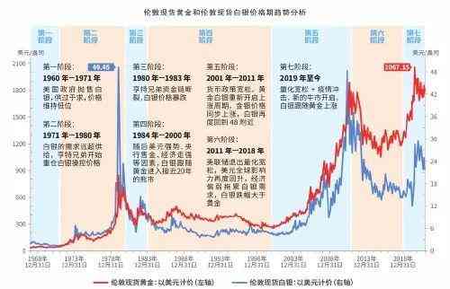 白銀價格走勢趨勢分析(白銀價格走勢趨勢分析)