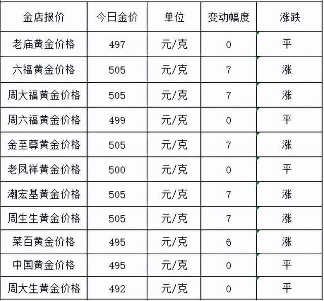現(xiàn)在金價(jià)今日多少(金價(jià)今日多少一克能入手6月28日)