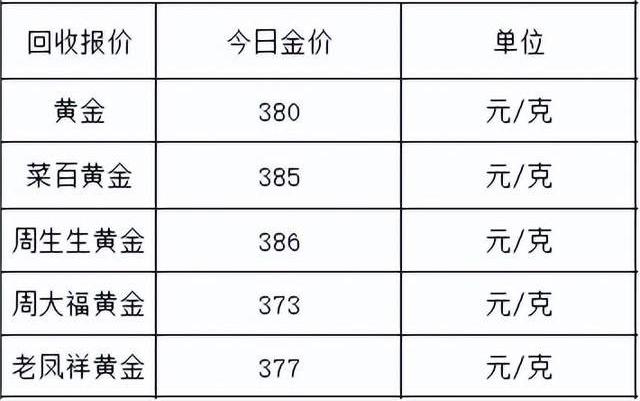 現(xiàn)在金價(jià)今日多少(金價(jià)今日多少一克能入手6月28日)